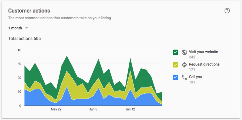 google analytics, graph of total actions/ time