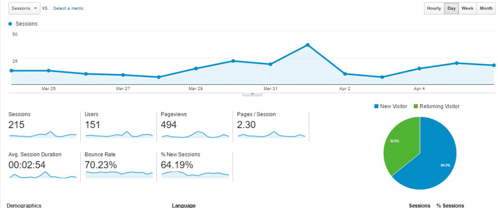 Google Analytics - Web Design Southampton