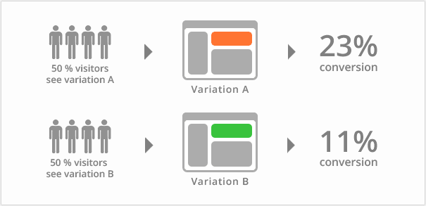 A / B Split testing